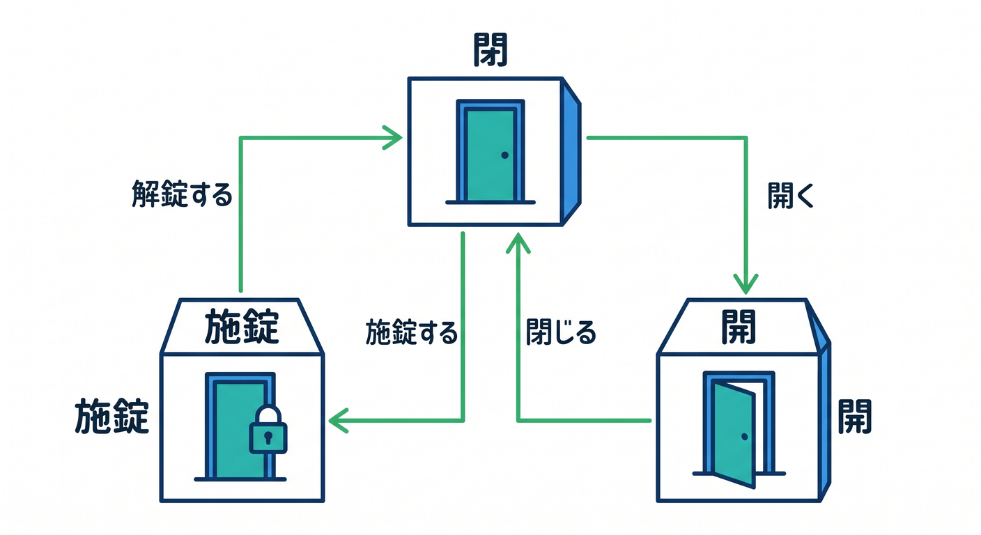 Valid Transitions