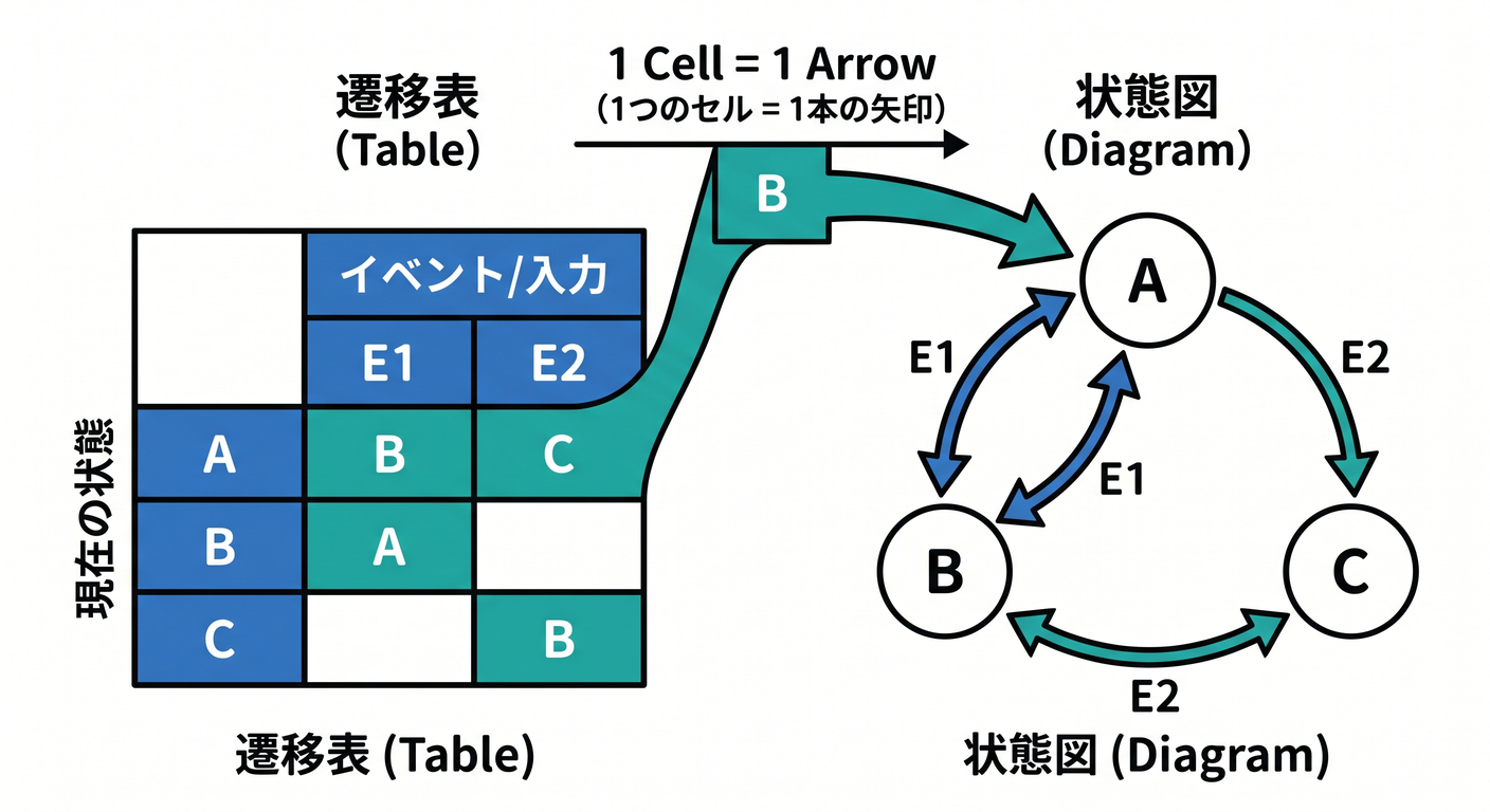 Table to Diagram