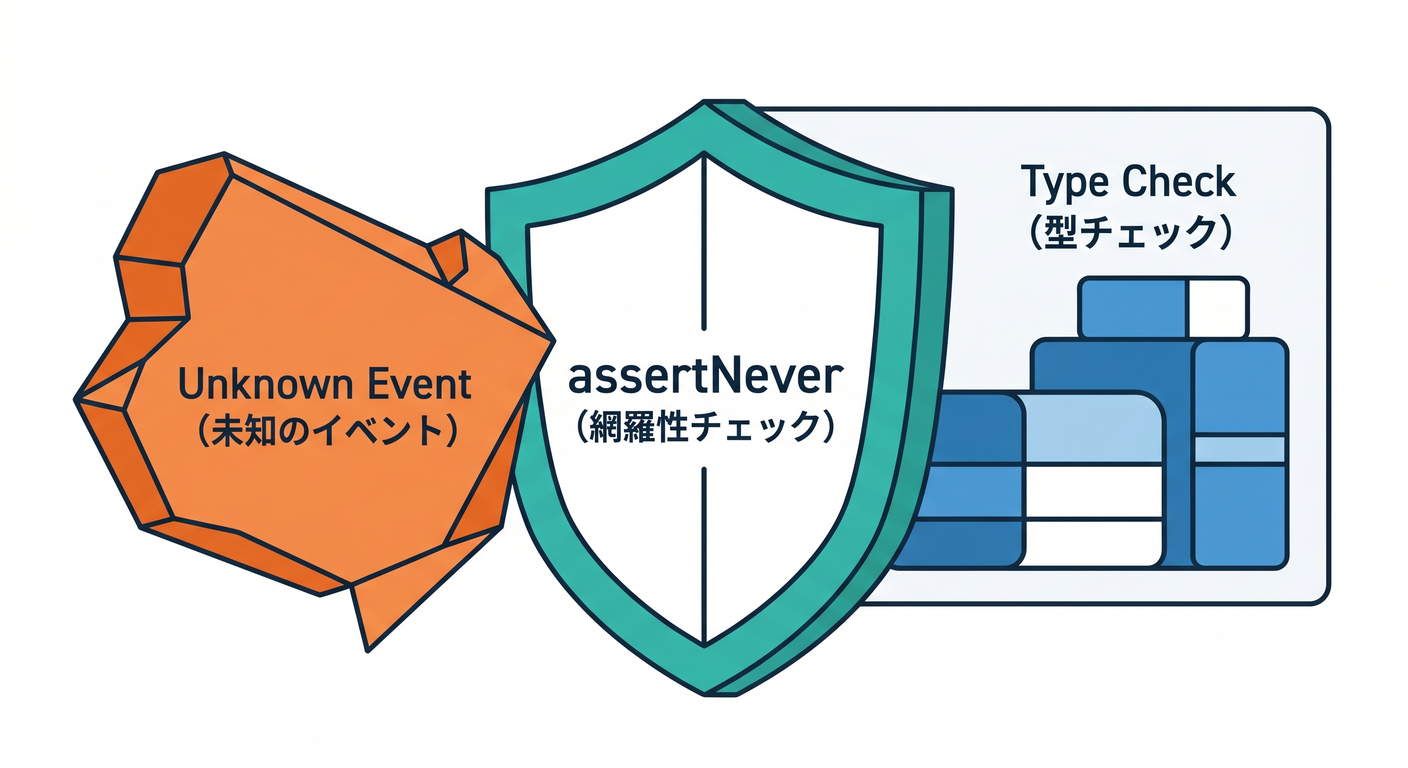 Assert Never