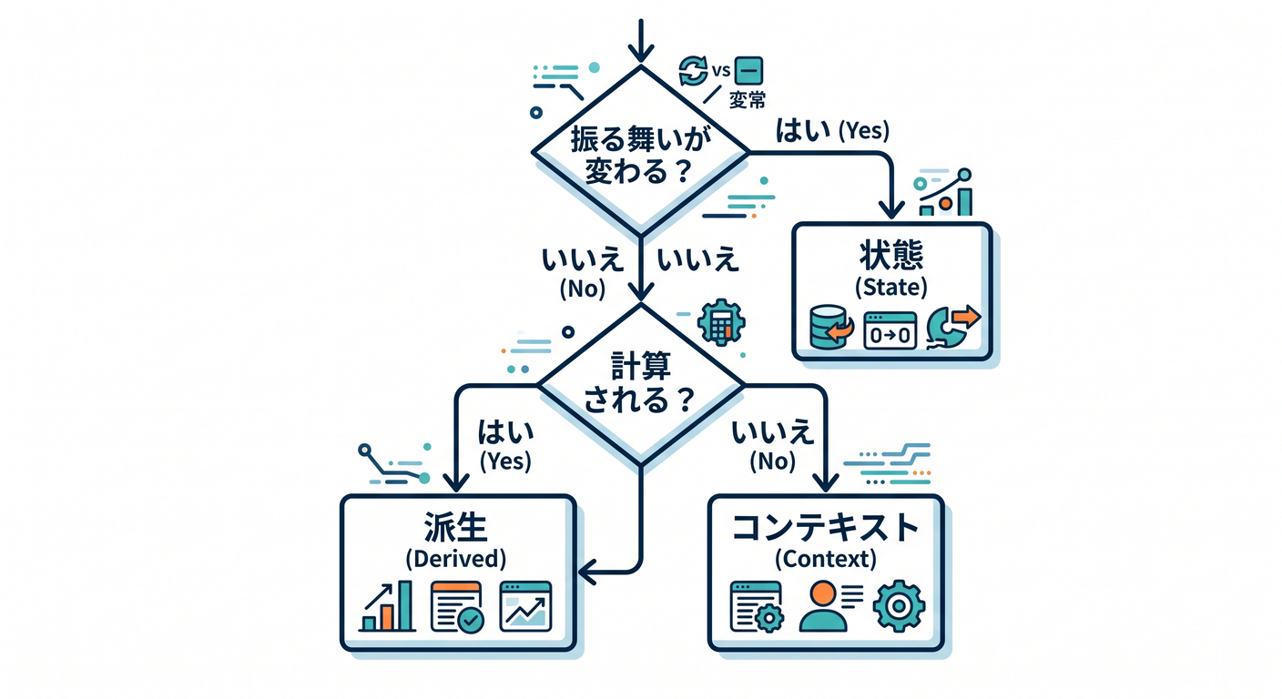 Decision Flow