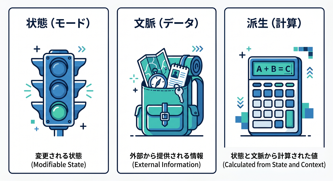 Three Concepts