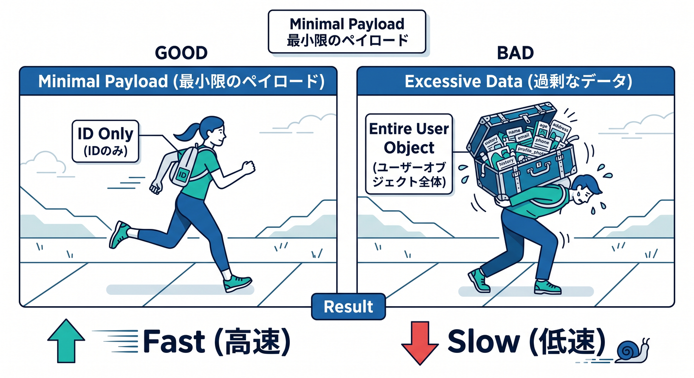 Minimal Payload