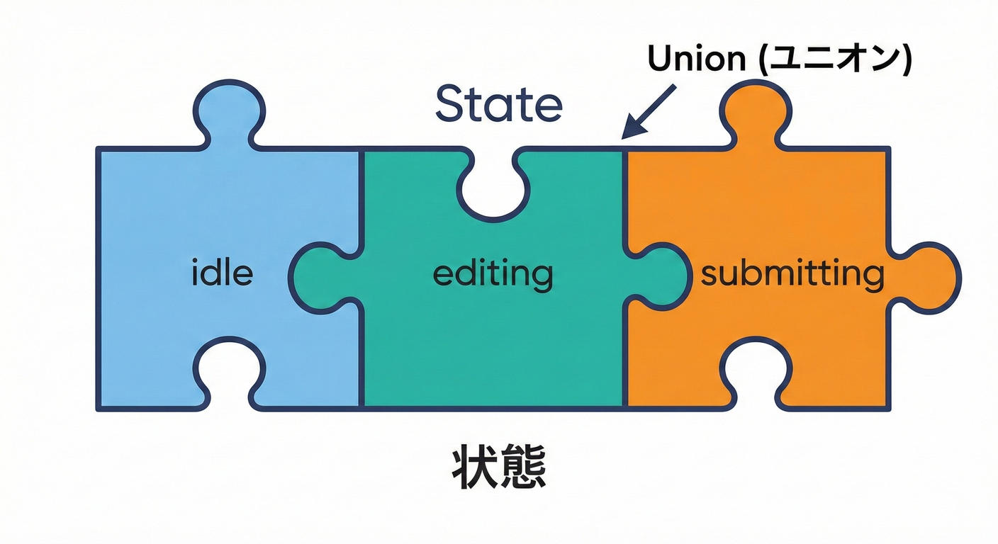 State Type