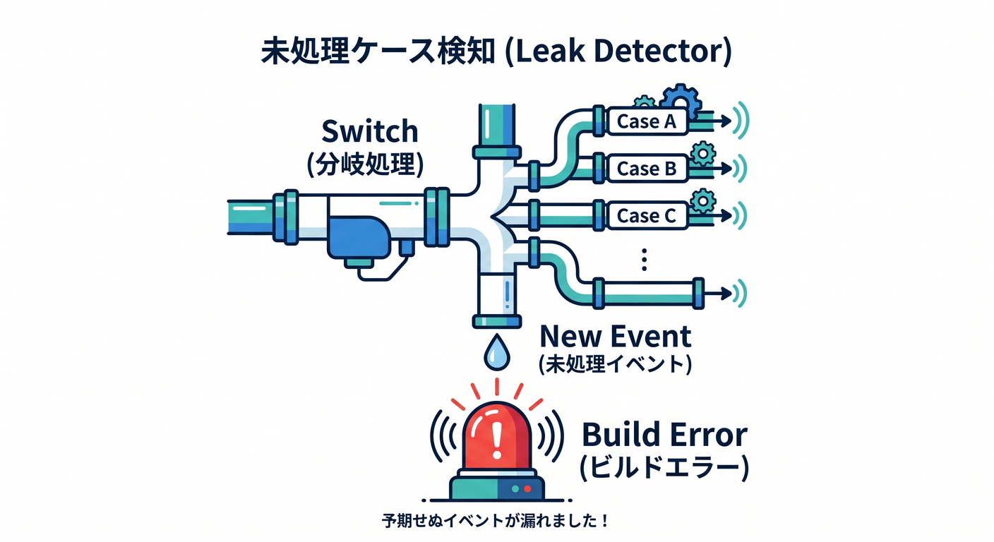 state machine ts study 018 leak detector
