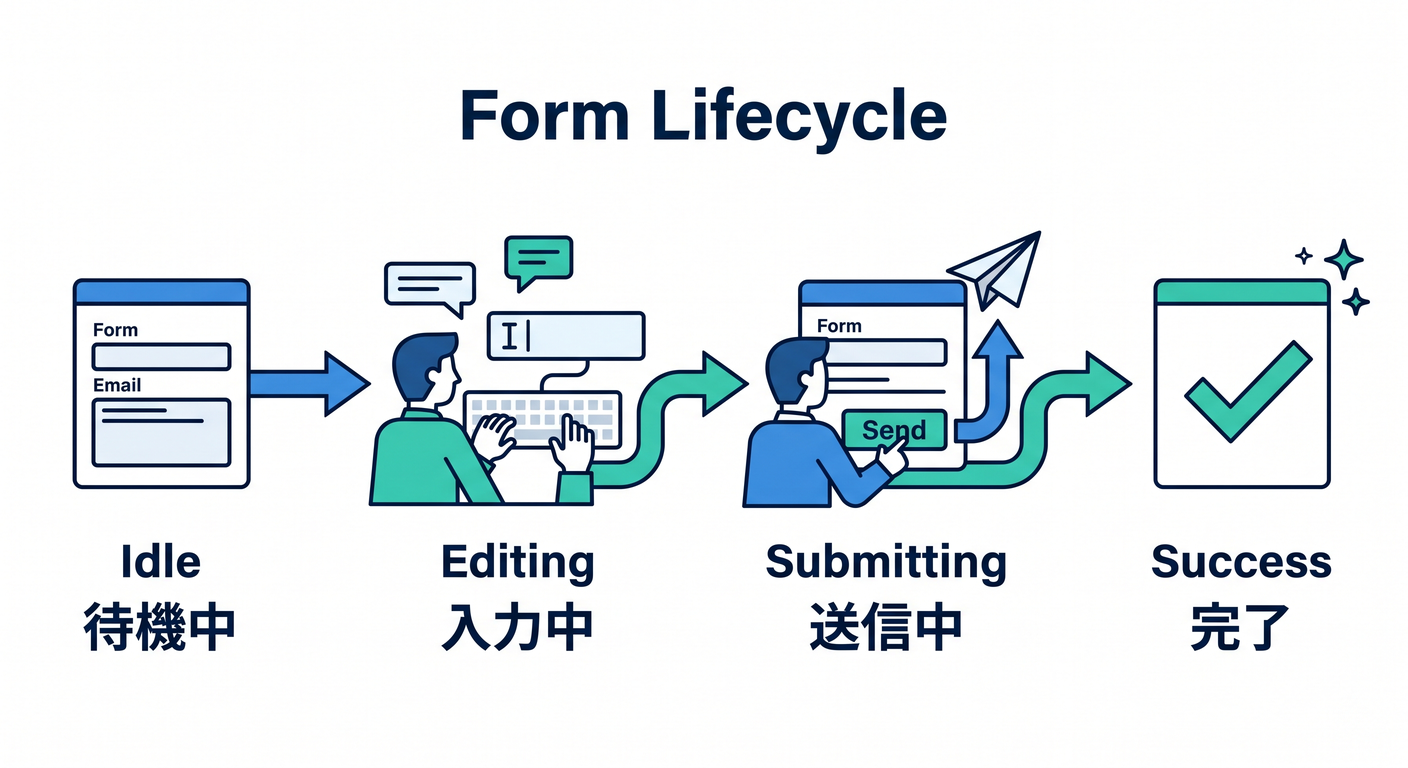 Form Lifecycle