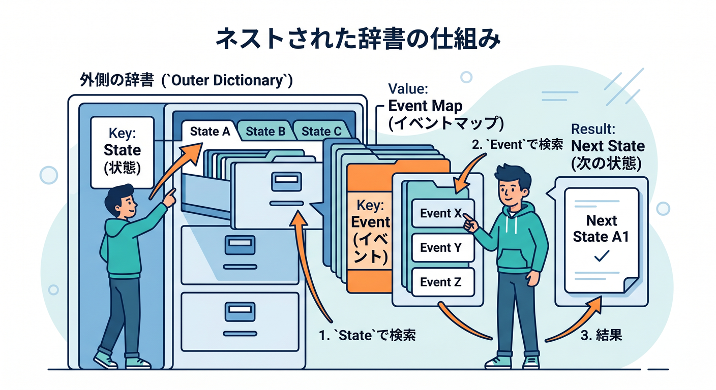 Nested Dictionary