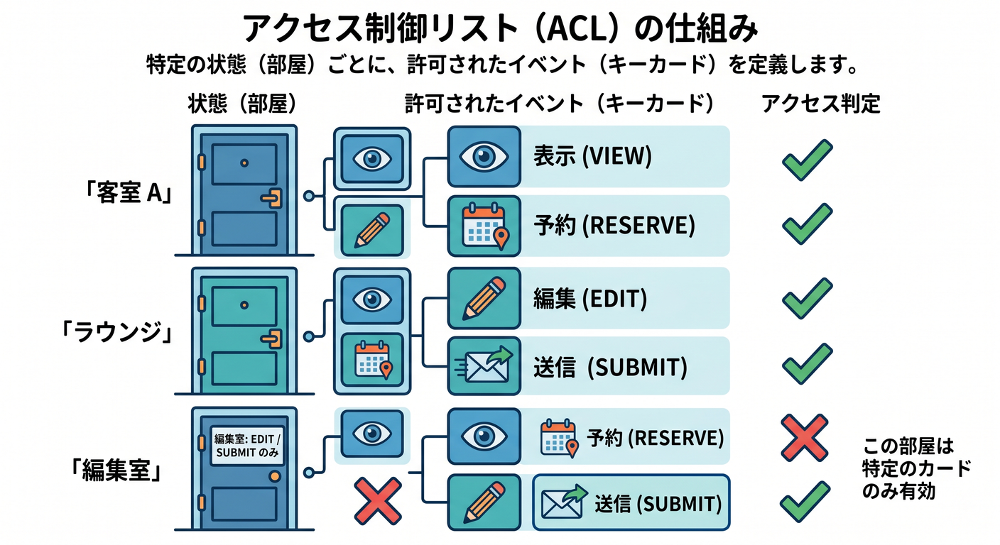 Access Control List