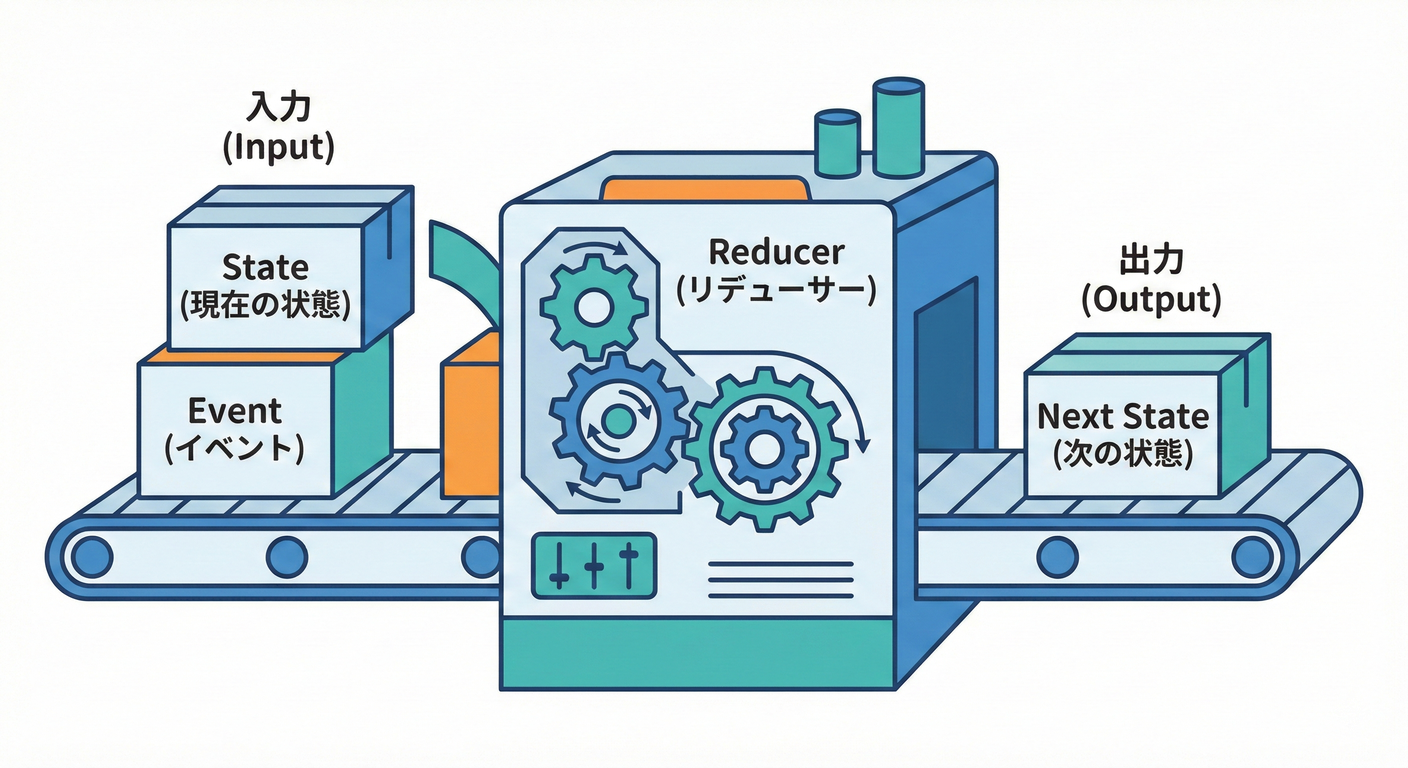 Reducer