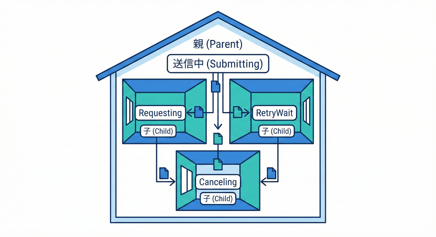Hierarchical State