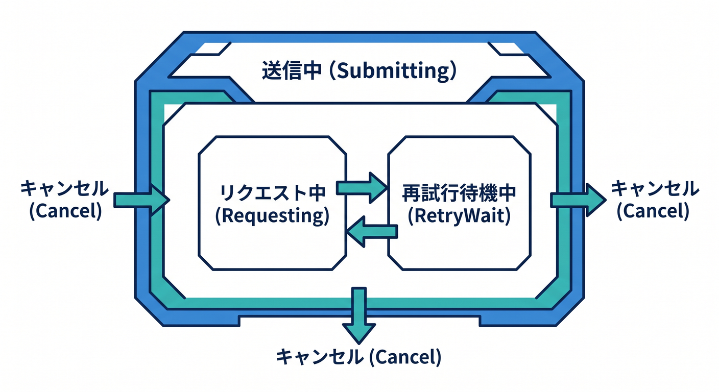 Submitting Structure