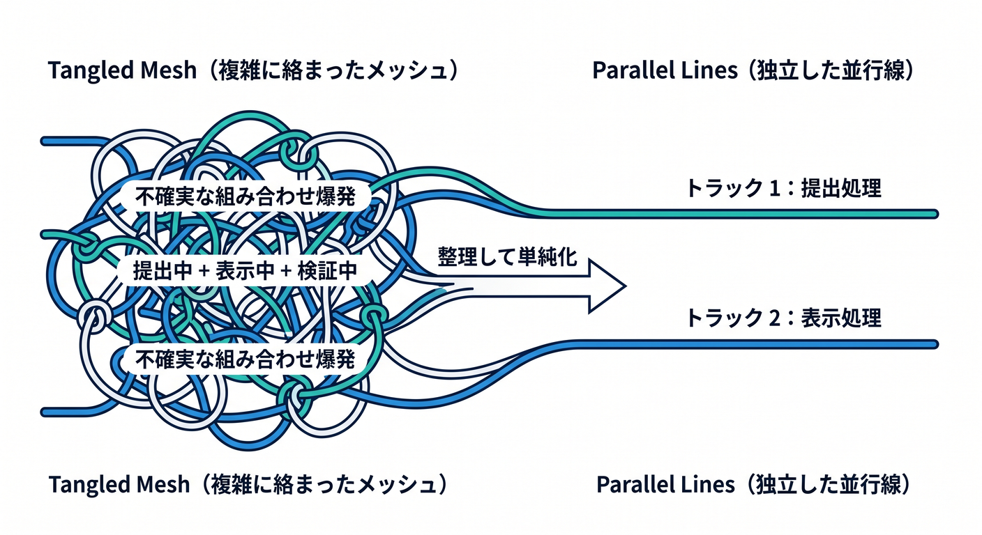 Tangle vs Parallel