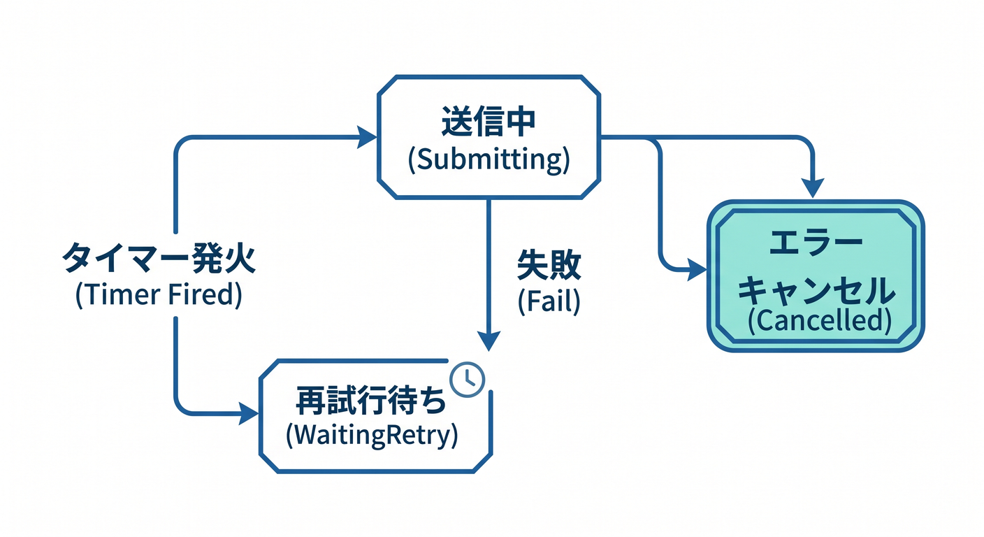 Retry State Diagram