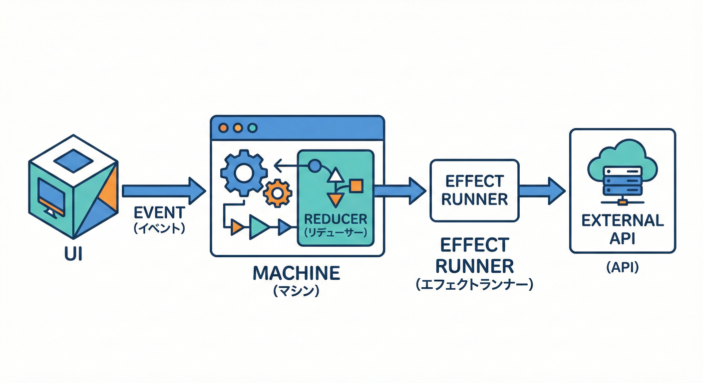 Final Architecture