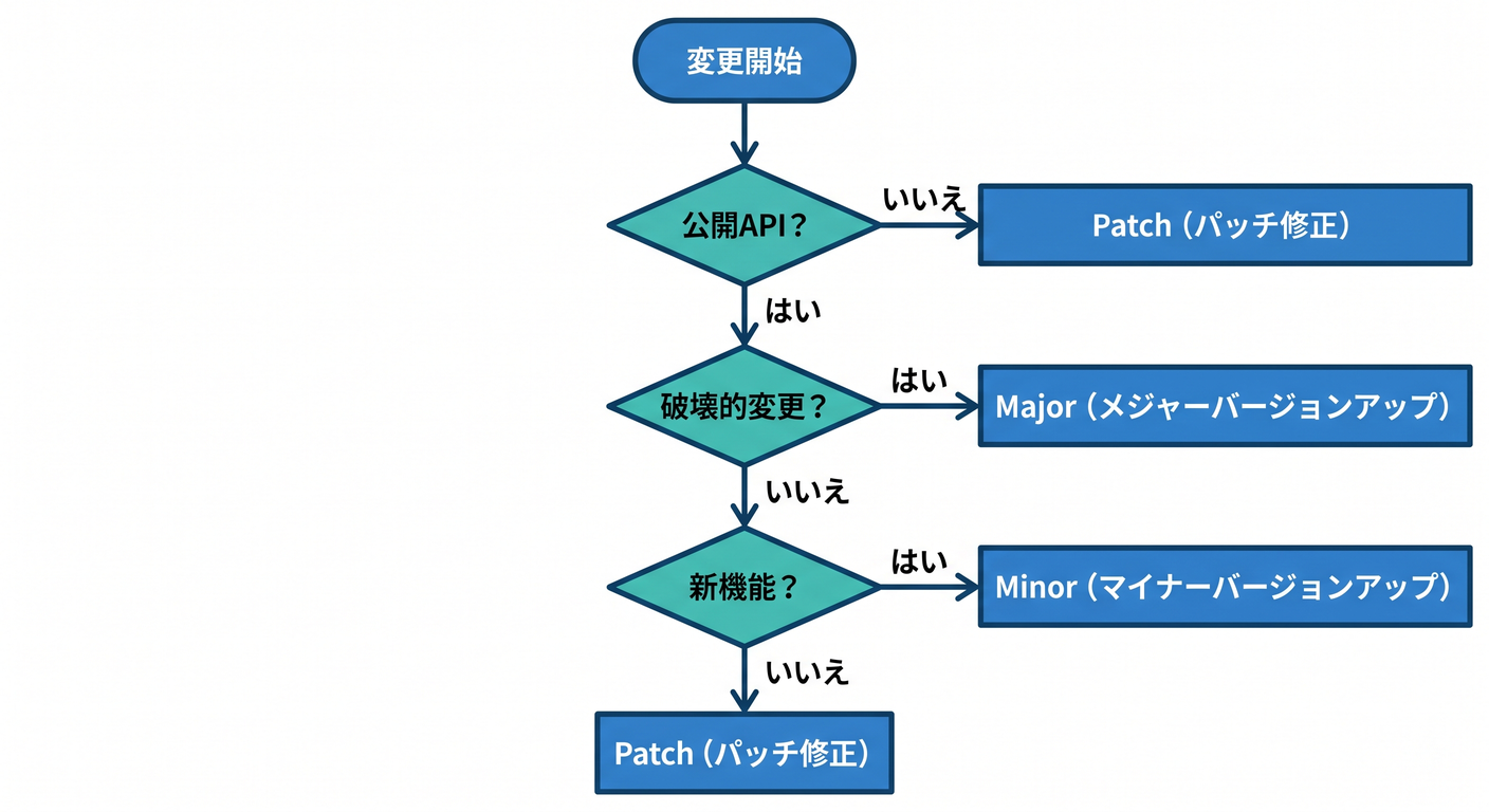 Decision Flow