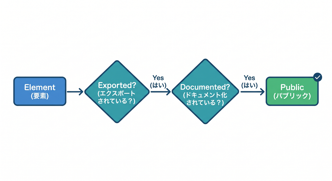 Public API Decision Tree