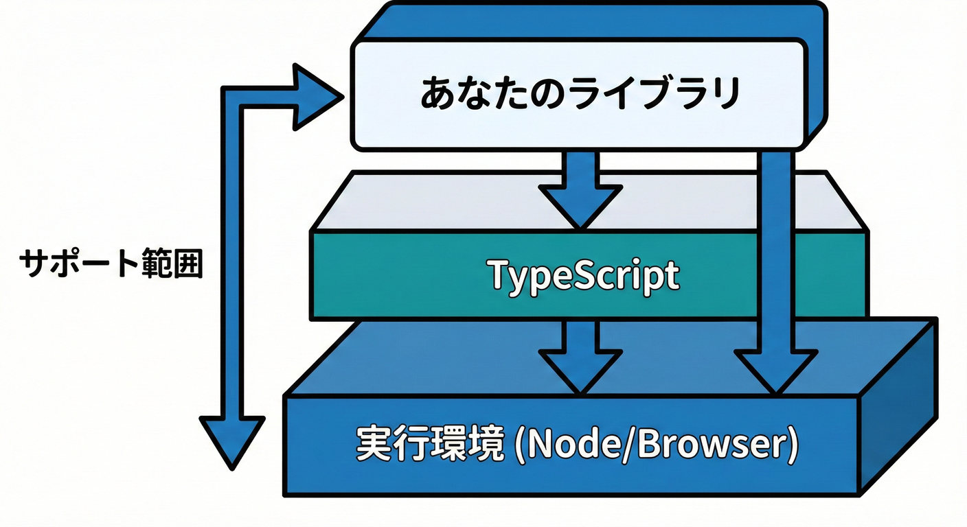 Env Layers