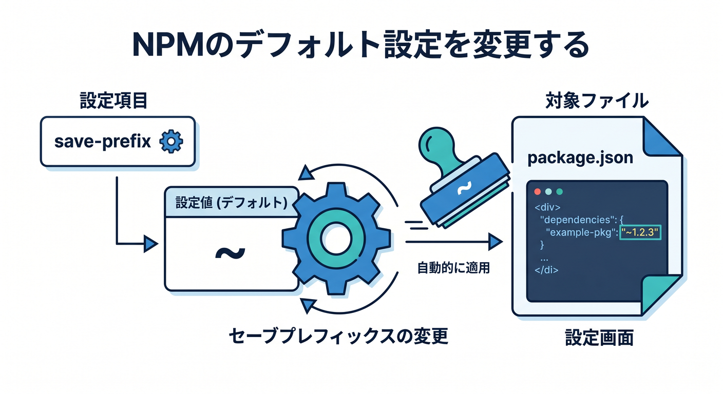 NPM Save Prefix