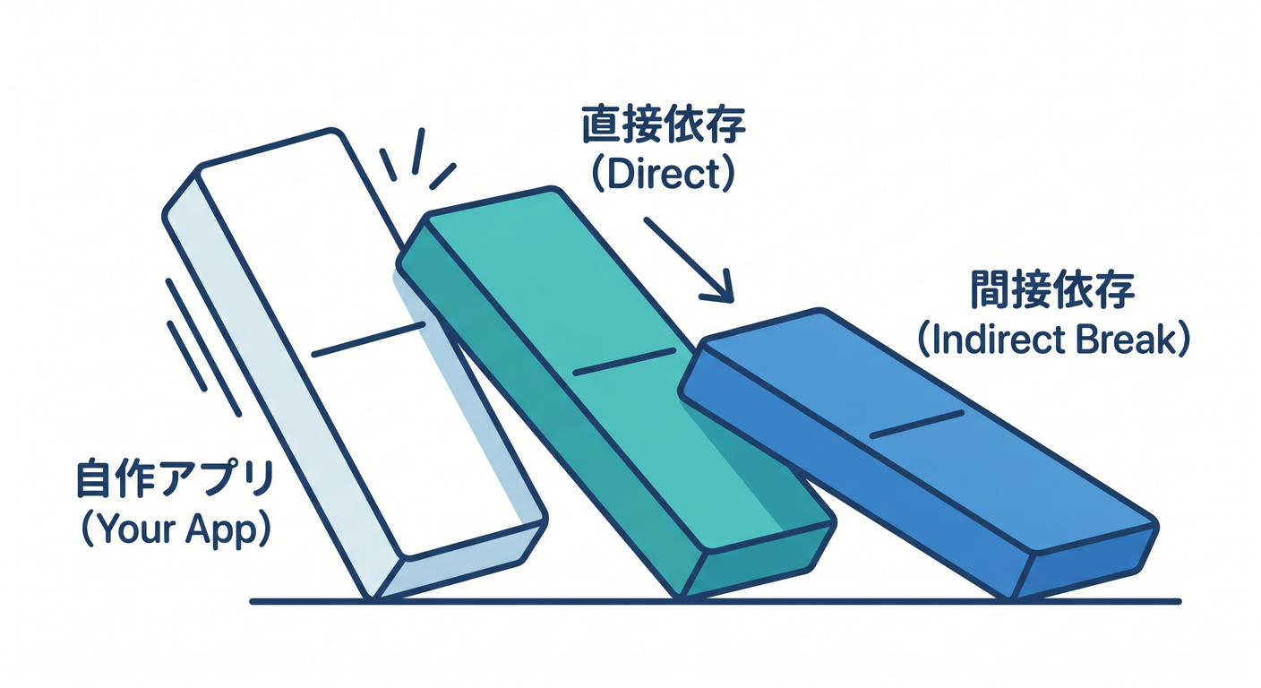 Transitive Accident