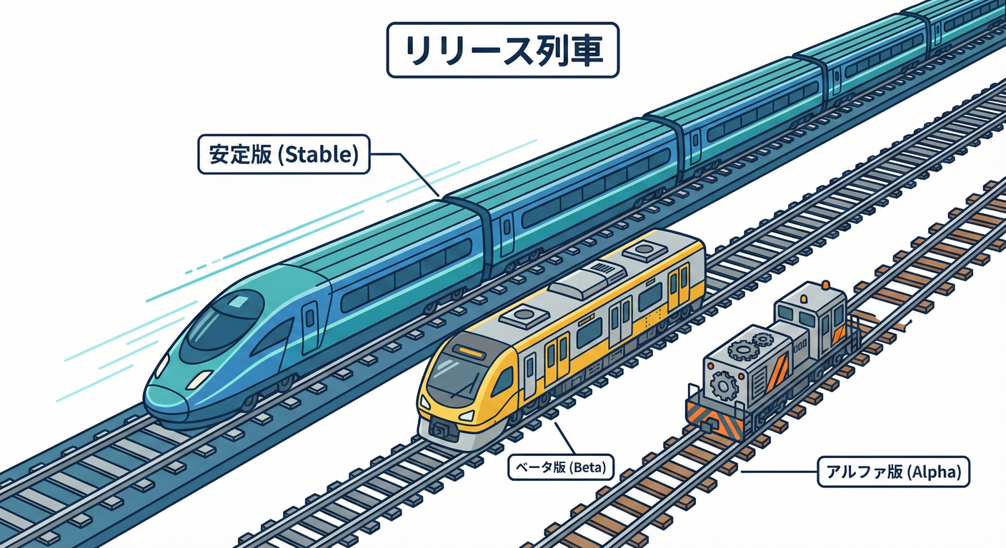 Release Trains