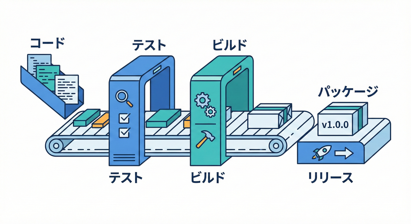 Automated Release