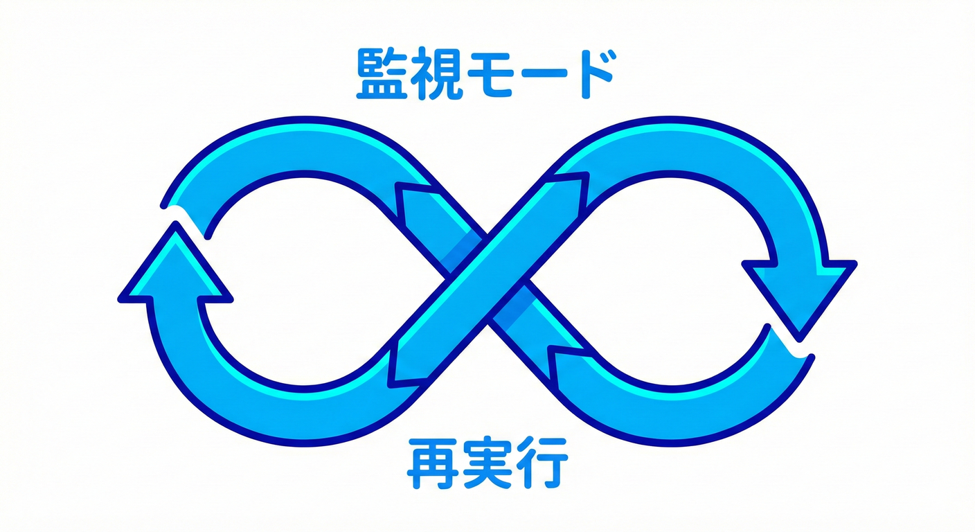 ウォッチモード