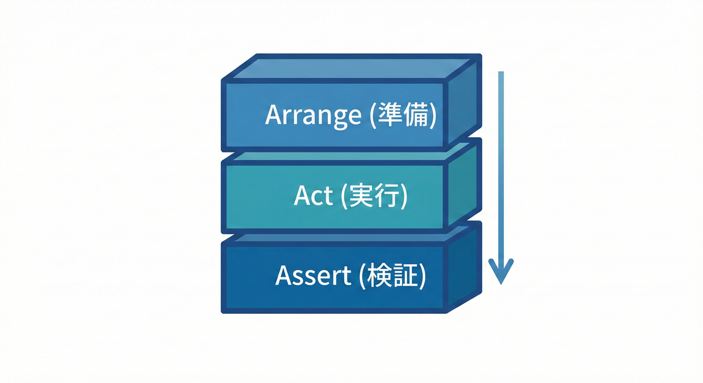 AAAの積み木