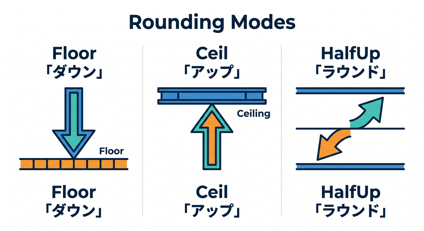Rounding Modes