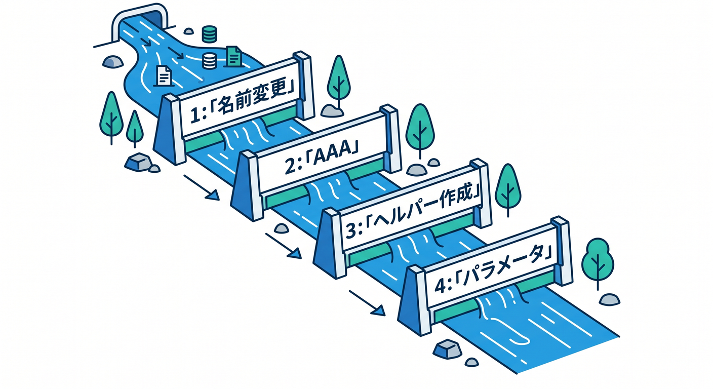 Refactoring Steps Flow