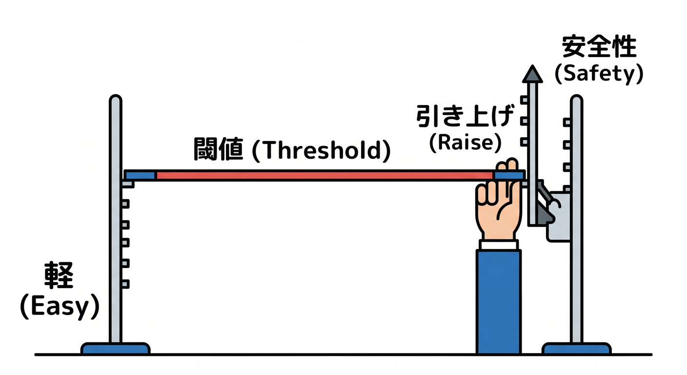 threshold_ratchet