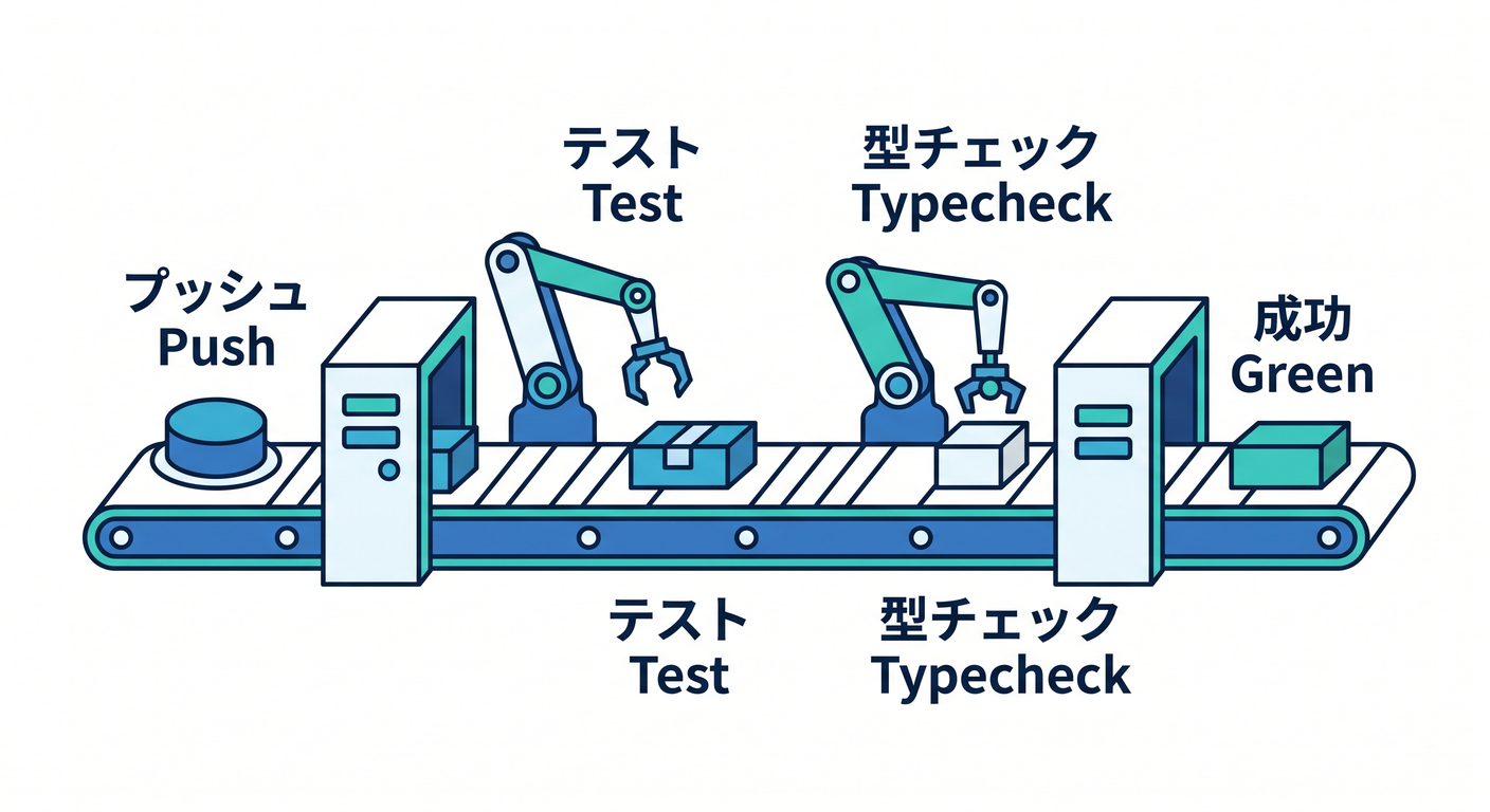 CIパイプライン