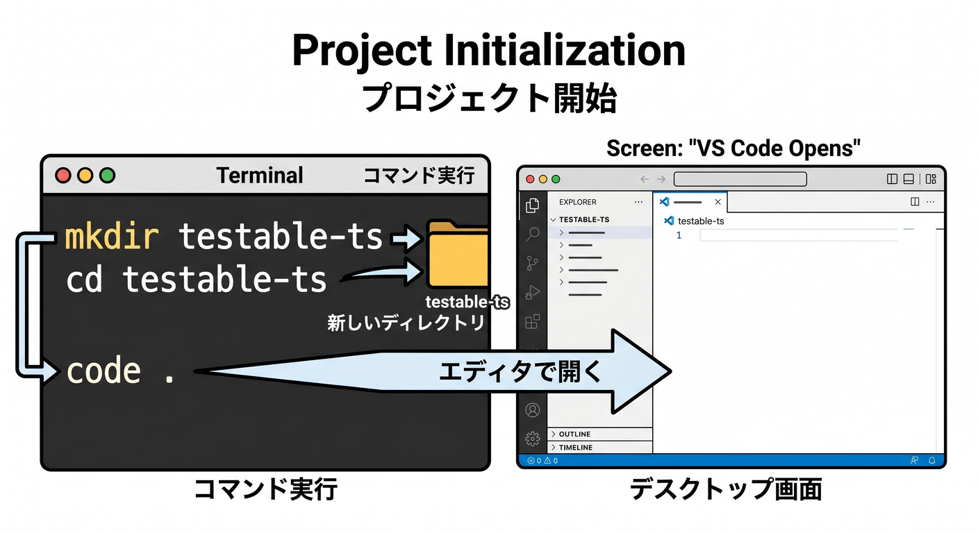 testable_ts_study_005_project_init.png