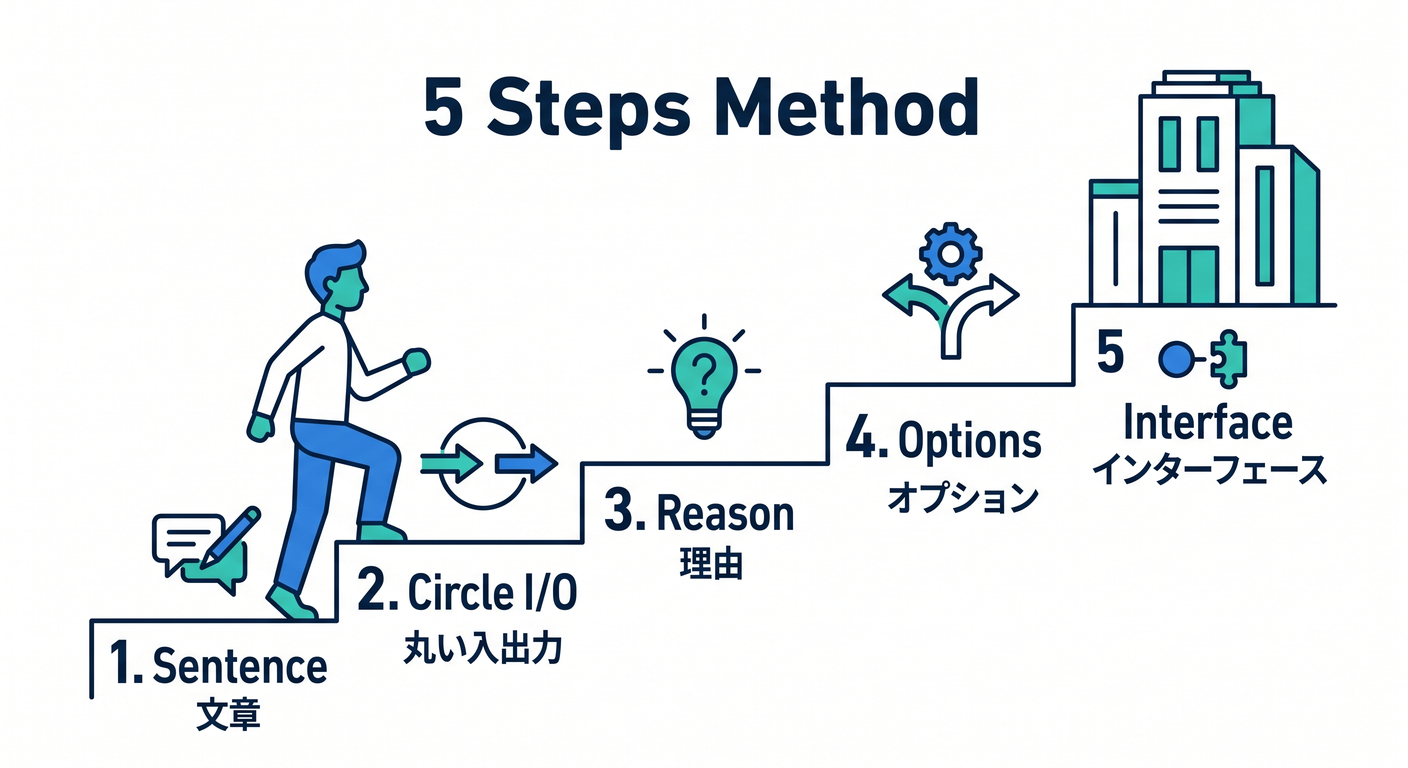 testable_ts_study_011_step_method.png
