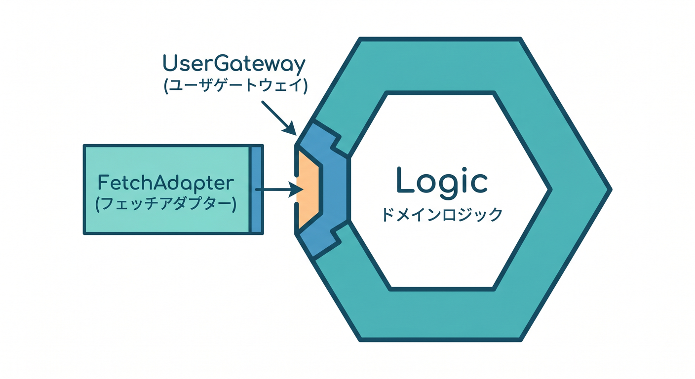 testable_ts_study_020_hexagonal_port.png