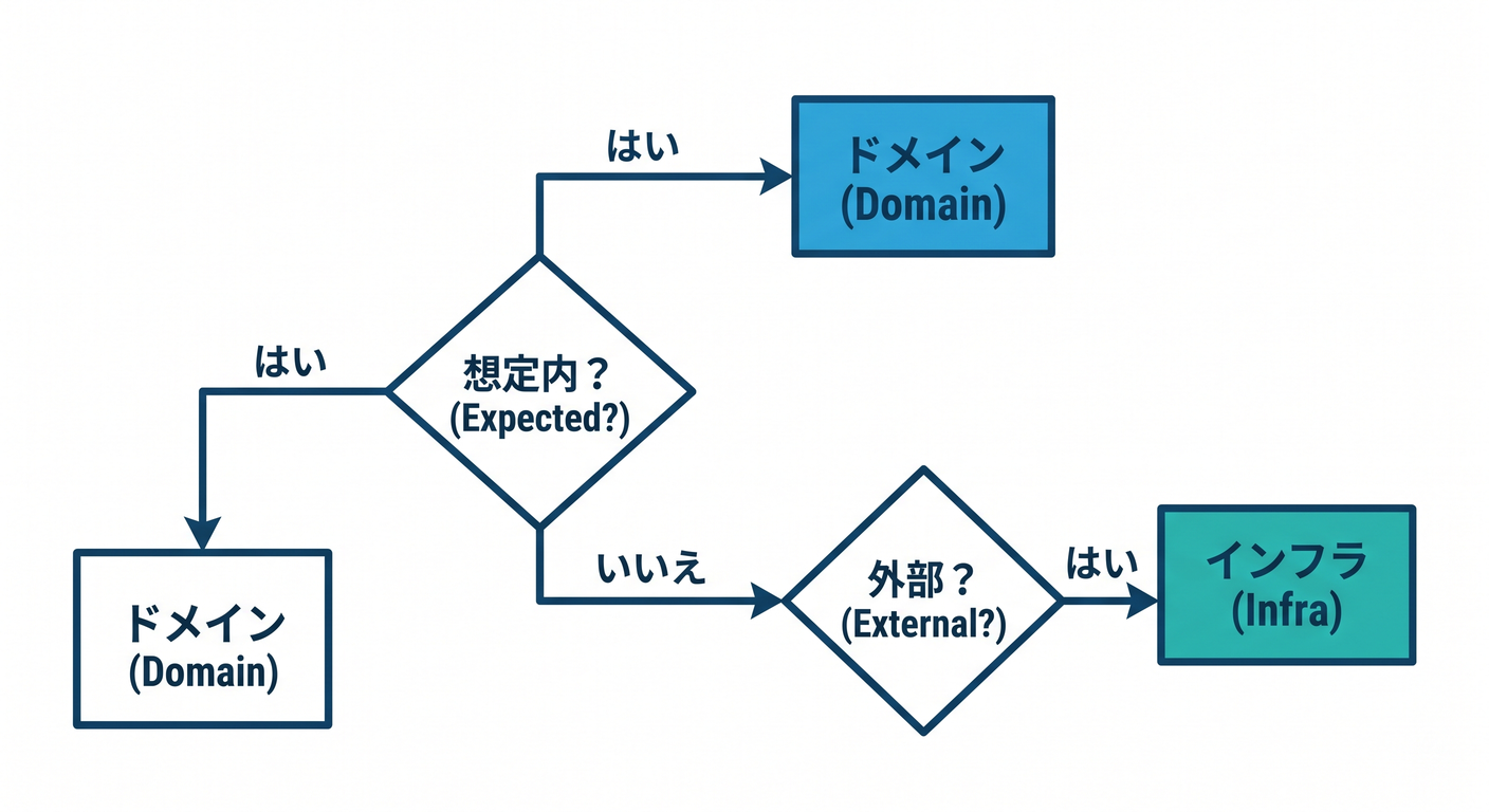 testable_ts_study_025_error_decision_tree.png