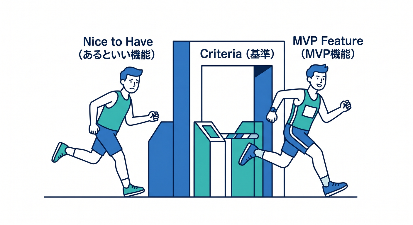 Acceptance Gate