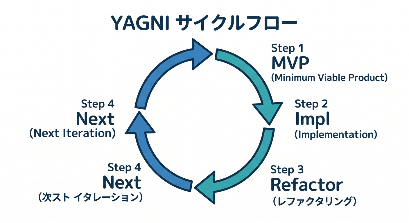 YAGNI Cycle Flow
