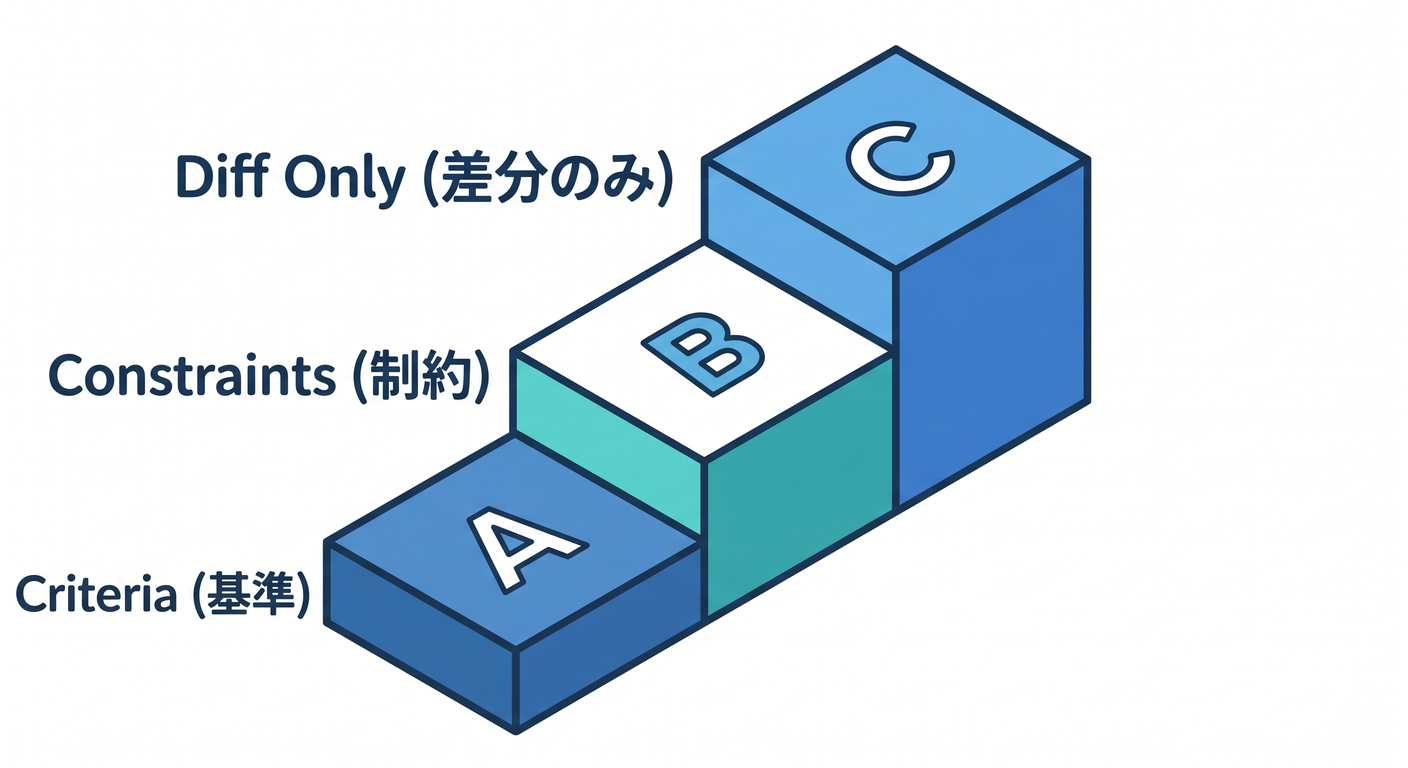 3 Steps Strategy