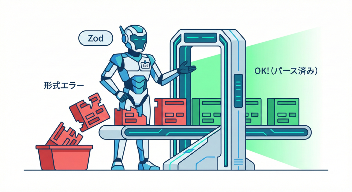 Zod as Quality Inspector