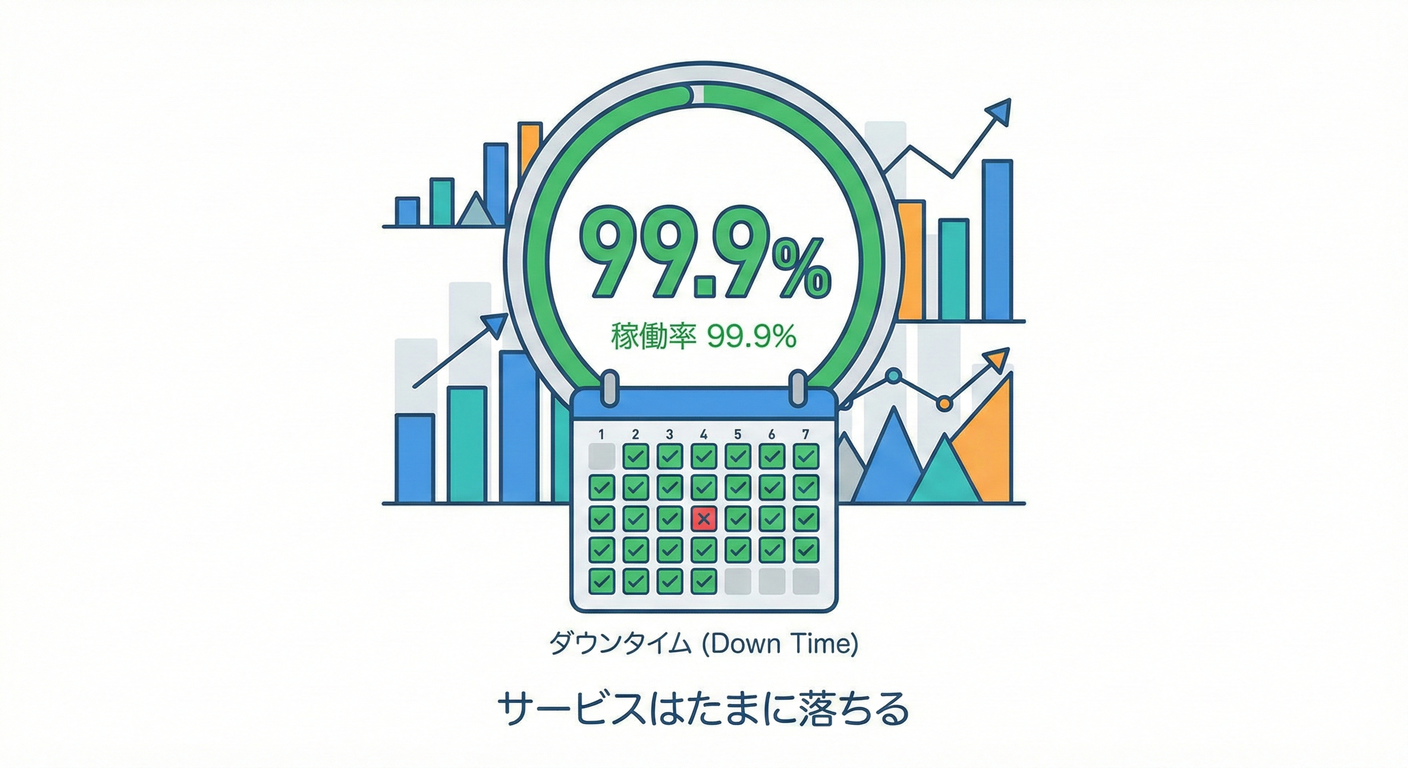 稼働率99.9%