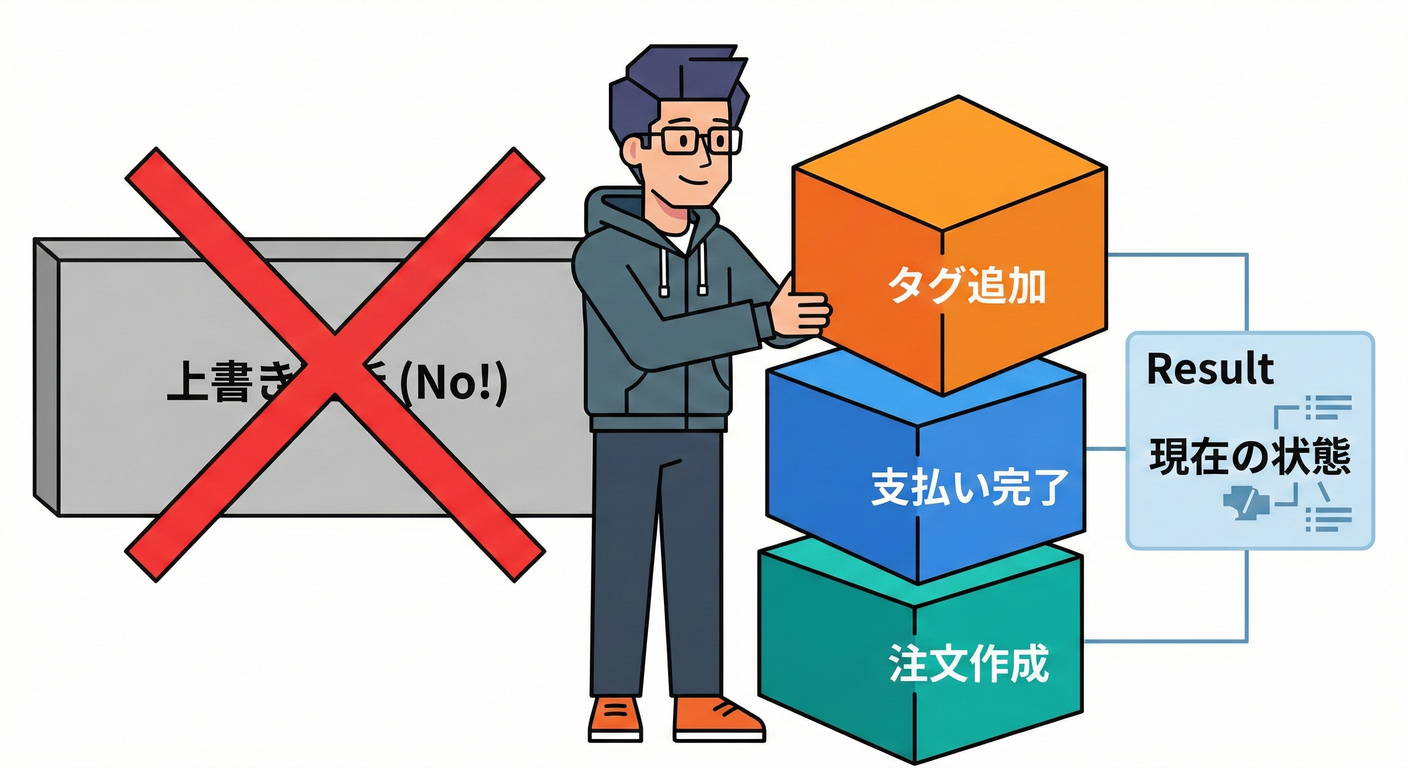 イベントソーシングの積み木