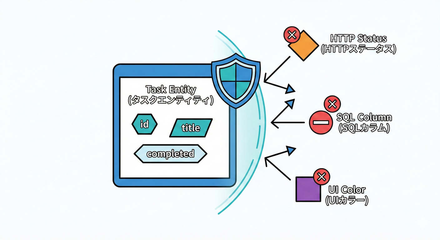 Entityに置くもの・置かないもの