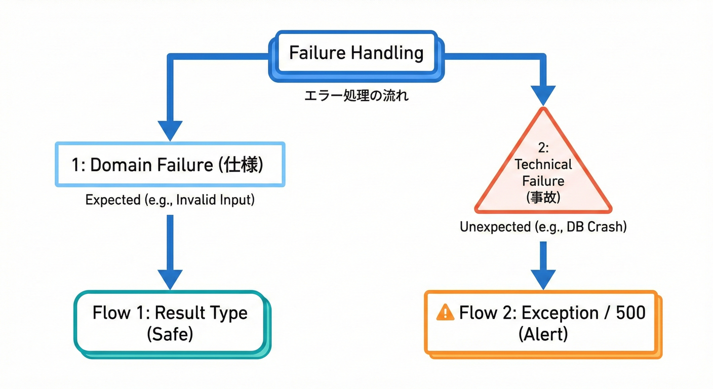 Two types of failures (Domain vs Technical) handling flow