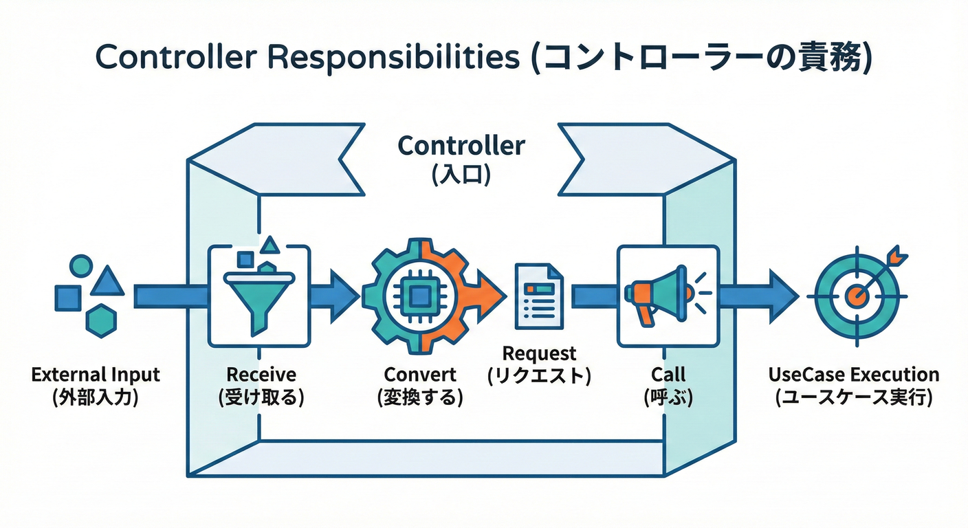 Controller responsibilities (Receive -> Convert -> Call)
