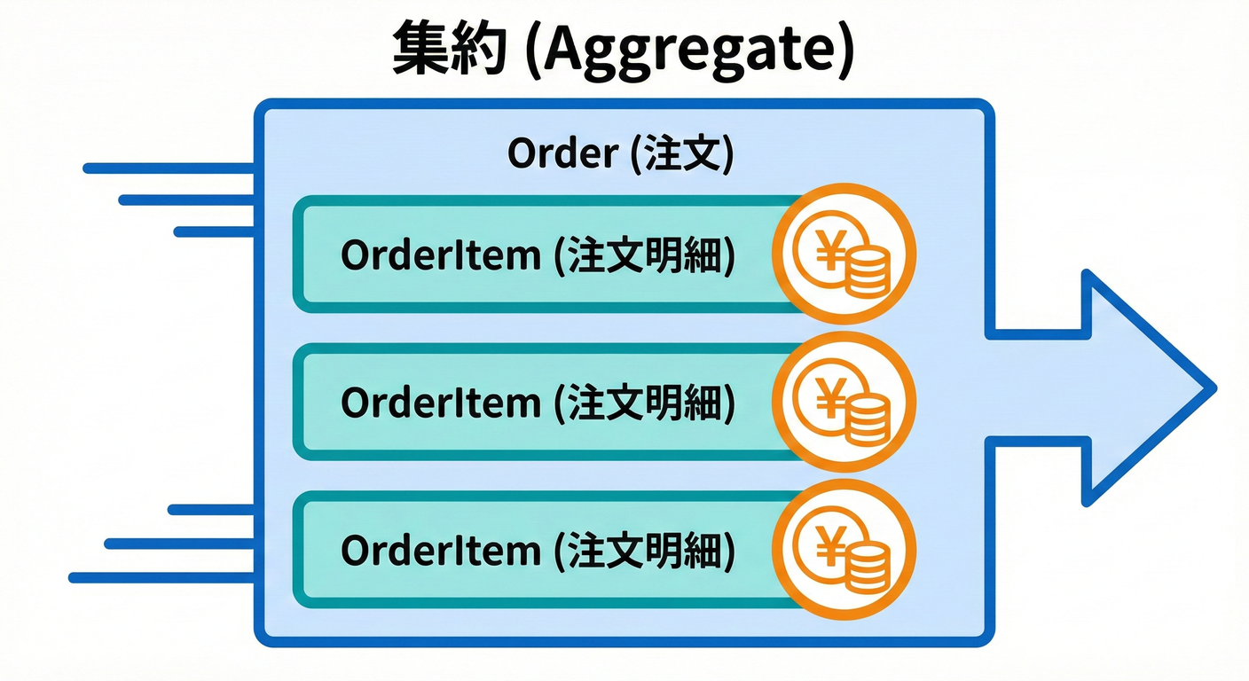 cqrs_ts_study_009_aggregate_structure.png