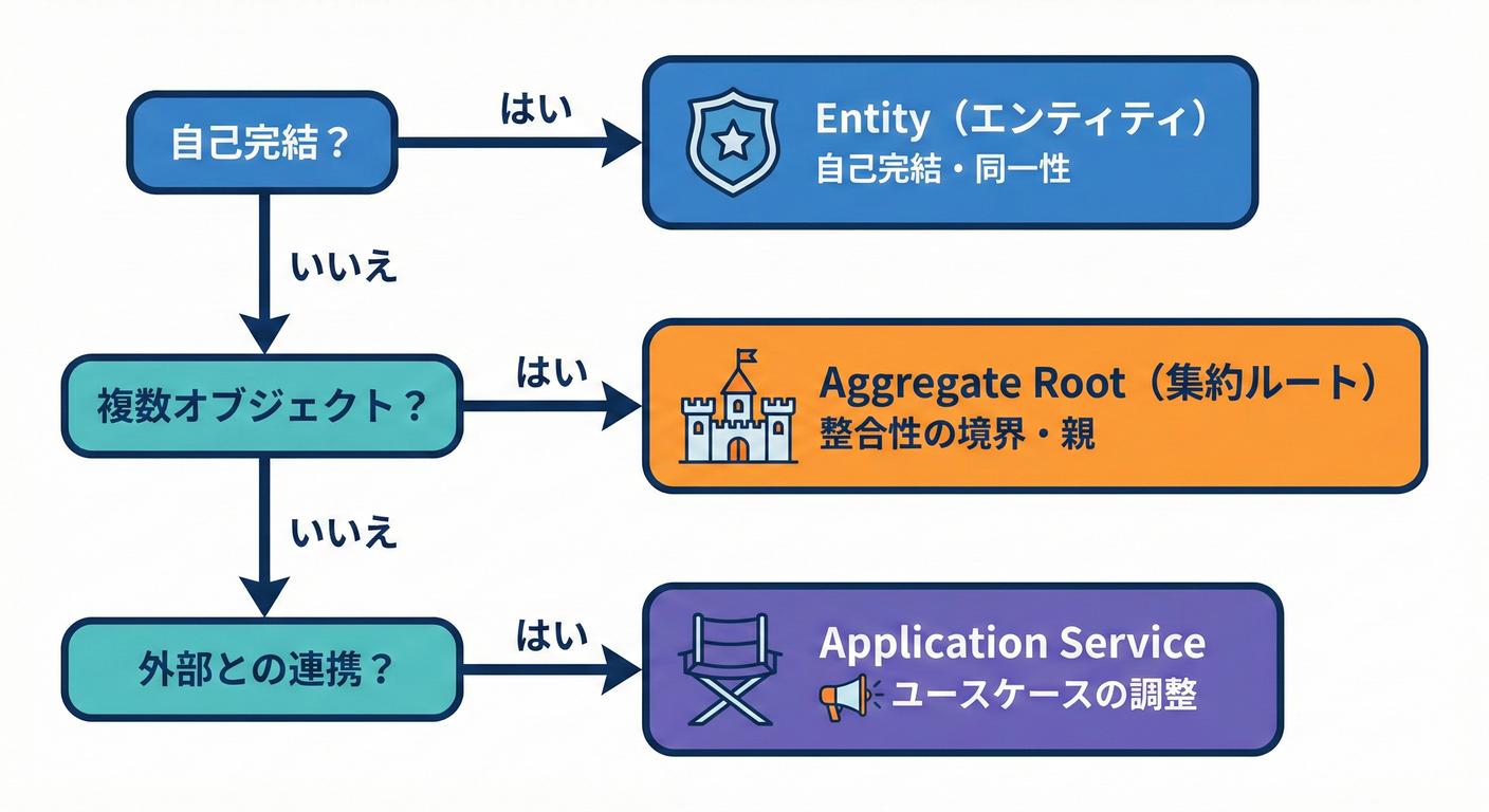Rule Placement Chart