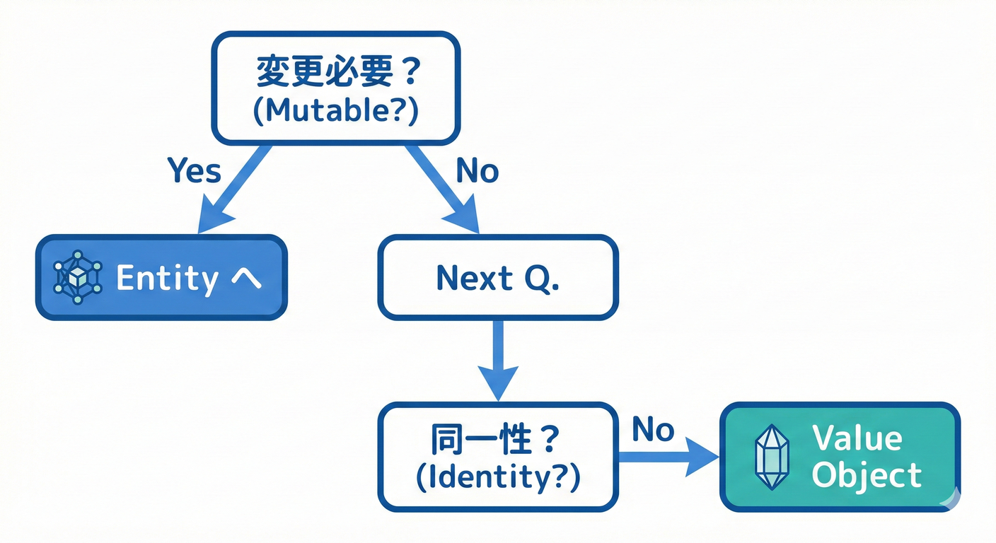 Entity VO Decision Tree