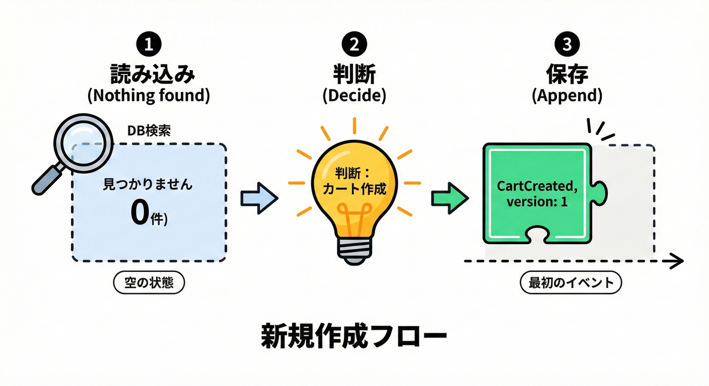 新規作成フロー：Load(None) -> Decide -> Append