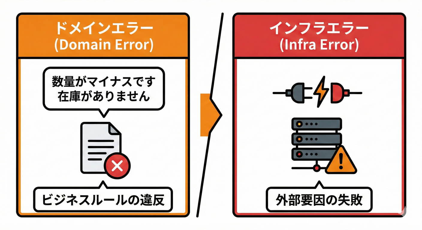 エラーの種類:ドメインエラー vs インフラエラー
