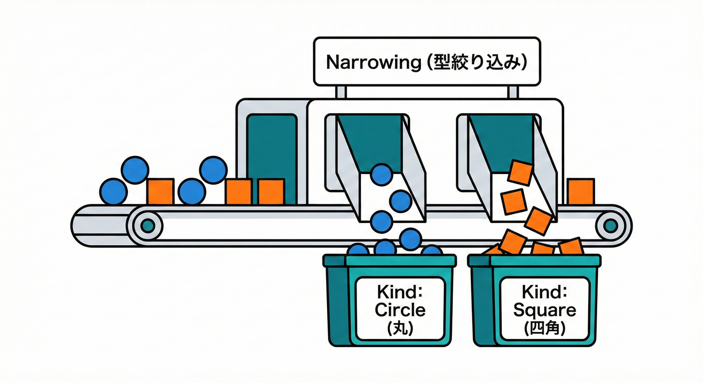 形に合わせて穴を通す（判別Unionの絞り込み）。