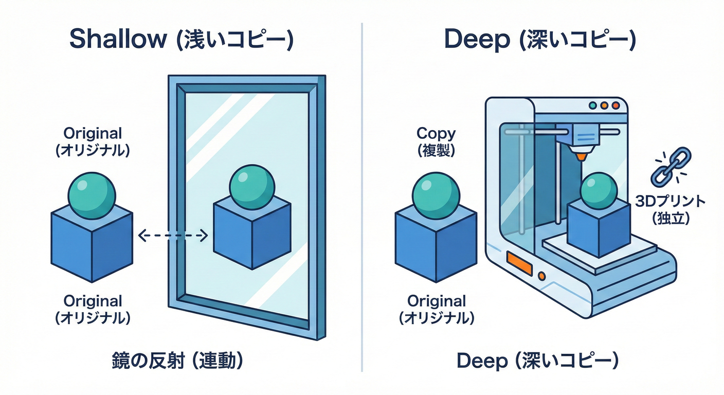 浅いコピー(幽霊)と深いコピー(実体)の違い。